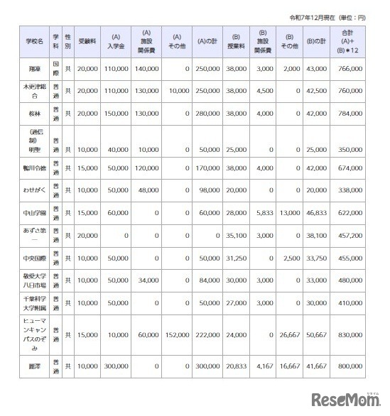 令和8年度千葉県私立高等学校初年度納付金