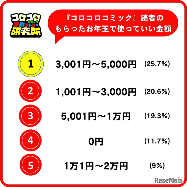 もらったお年玉で使っていい金額