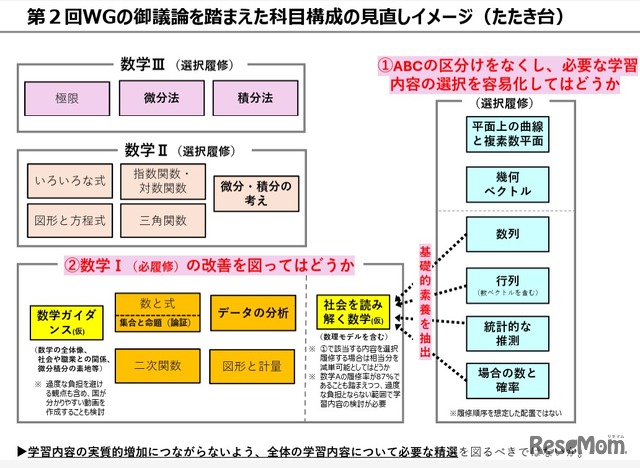 科目構成の見直しイメージ（たたき台）