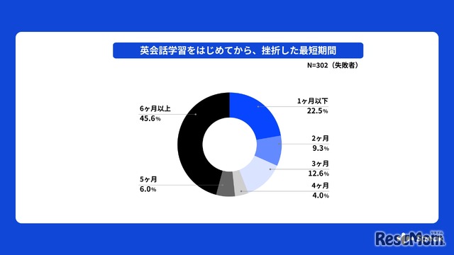 英会話学習を始めてから挫折するまでの期間