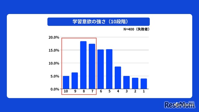 学習意欲の強さ