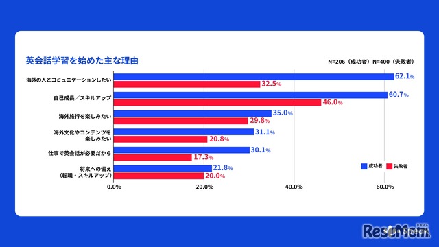 英会話学習を始めたおもな理由