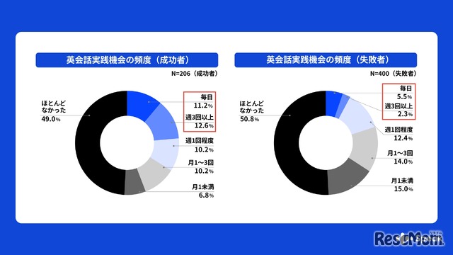 英語を話す実践機会（AI等を含む）をどのくらい設けていたか