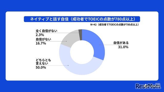 ネイティブと話す自信（英会話学習成功者で、TOEICの点数が780点以上）
