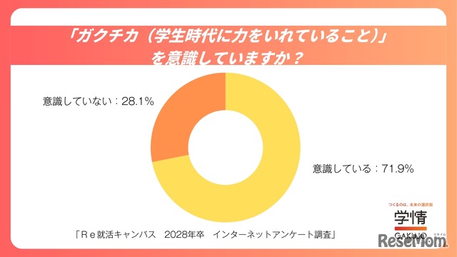 「ガクチカ」を意識していますか？