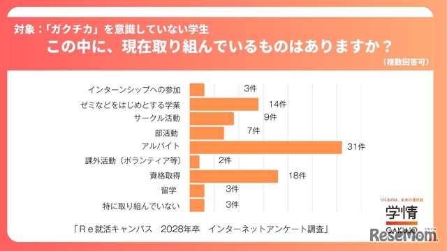 「ガクチカ」を意識していない学生、この中に、現在取り組んでいるものはありますか？