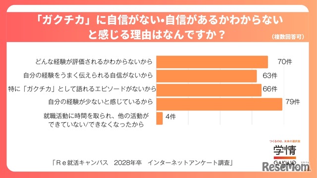 「ガクチカ」に自信がない・自信があるかわからないと感じる理由はなんですか？