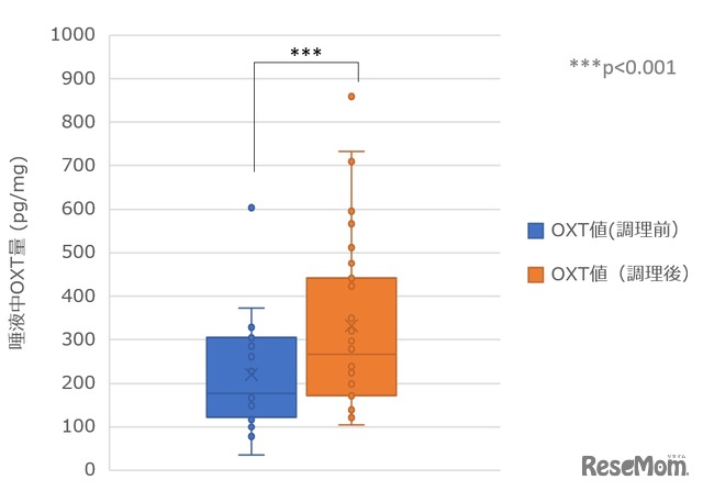 調理前後の唾液中のオキシトシン（OXT）量の比較