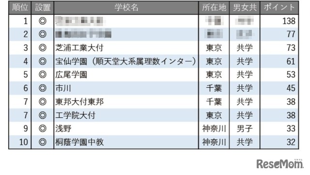 学習塾が勧める中高一貫校ランキング2025「理数教育に力を入れている中高一貫校」