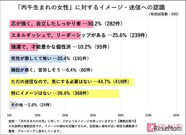「丙午生まれの女性」に対するイメージや迷信への認識