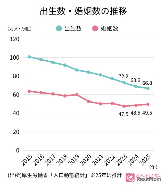 出生数・婚姻数の推移