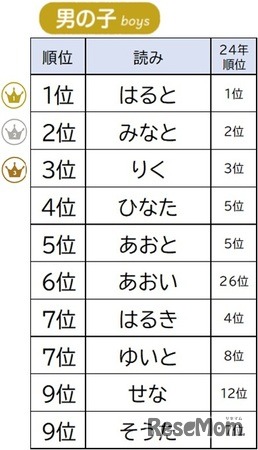 2025年読みランキング 男の子