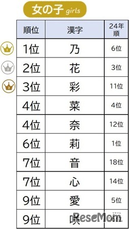 2025年漢字の名前ランキング 女の子