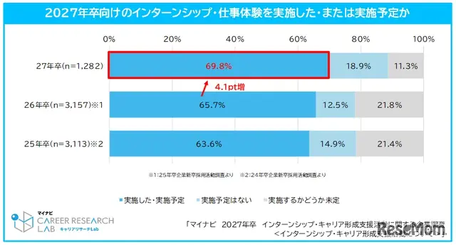 27年卒のインターンシップ・仕事体験を「実施した・実施予定」