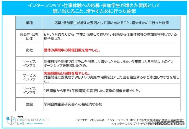インターンシップ・仕事体験への応募・参加学生が増えた要因