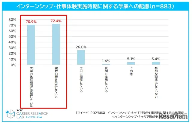 インターンシップ・仕事体験参加と学業を学生が両立できるように配慮していること