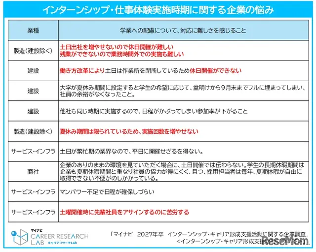 学業への配慮について対応に難しさを感じること