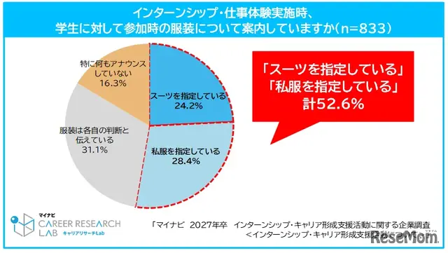 参加時の服装についてどのように案内しているか