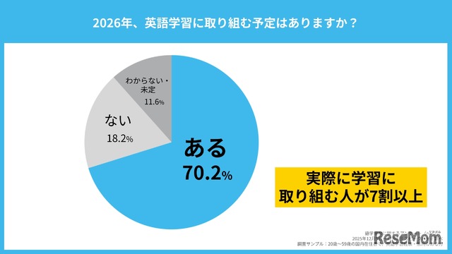 2026年について、英語学習に取り組む予定はあるか