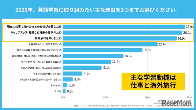 2026年に英語学習に取り組む目的