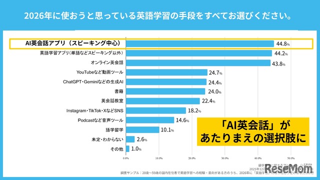 2026年に使おうと思っている英語学習の手段