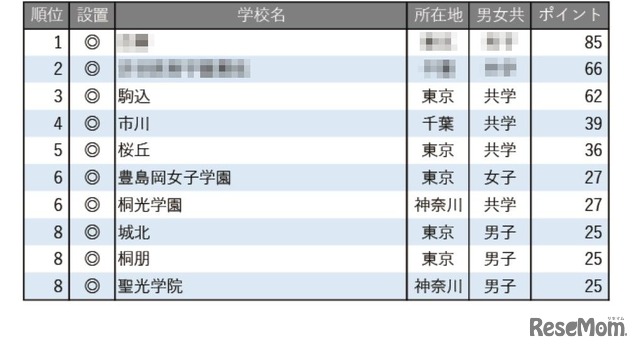 生徒や保護者の入学後の満足度が高い中高一貫校ランキング
