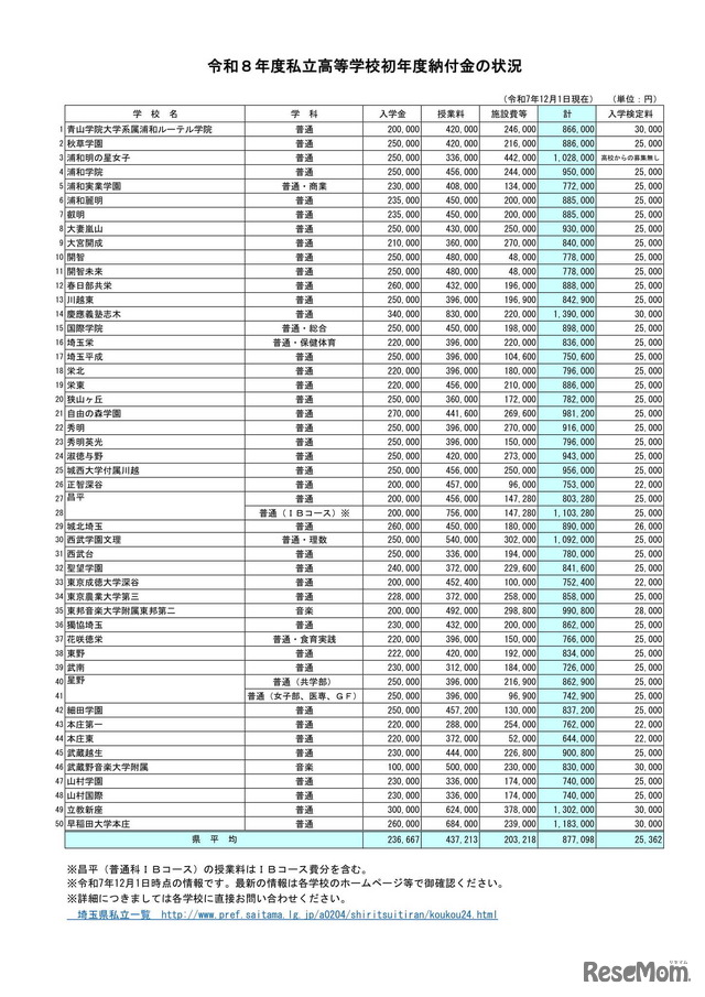2026年度私立高等学校初年度納付金の状況