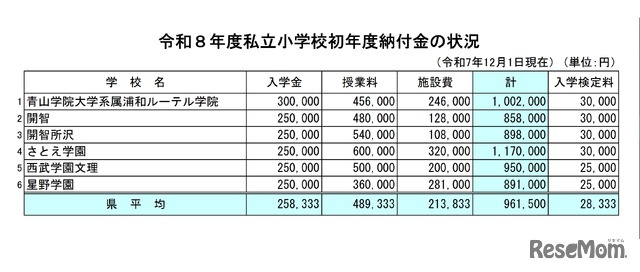 令和8年度私立小学校初年度納付金の状況