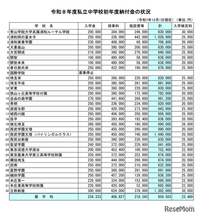 令和8年度私立中学校初年度納付金の状況