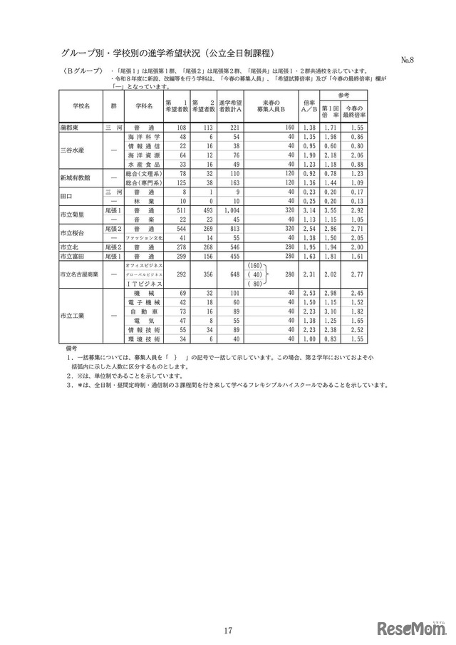 グループ別・学校別の進学希望状況（公立全日制課程）：Bグループ
