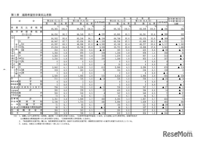 進路希望別卒業見込者数