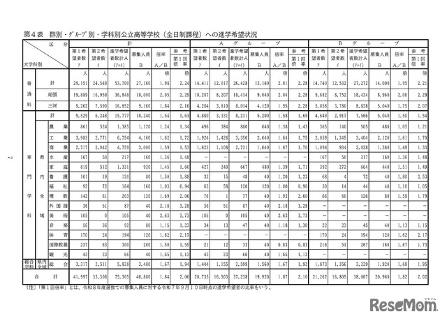 群別・ｸﾞﾙｰﾌﾟ別・学科別公立高等学校（全日制課程）への進学希望状況