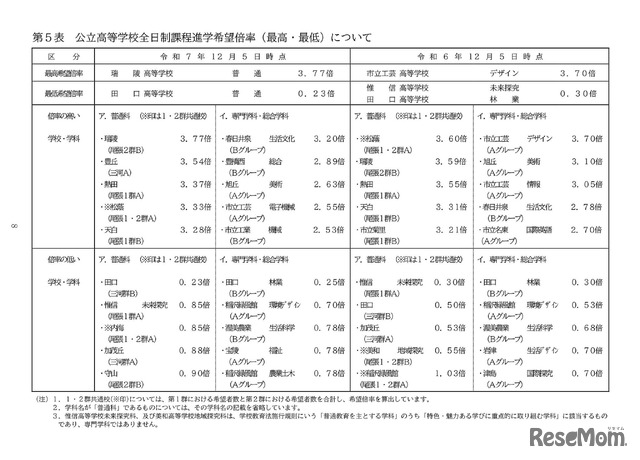 公立高等学校全日制課程進学希望倍率（最高・最低）について