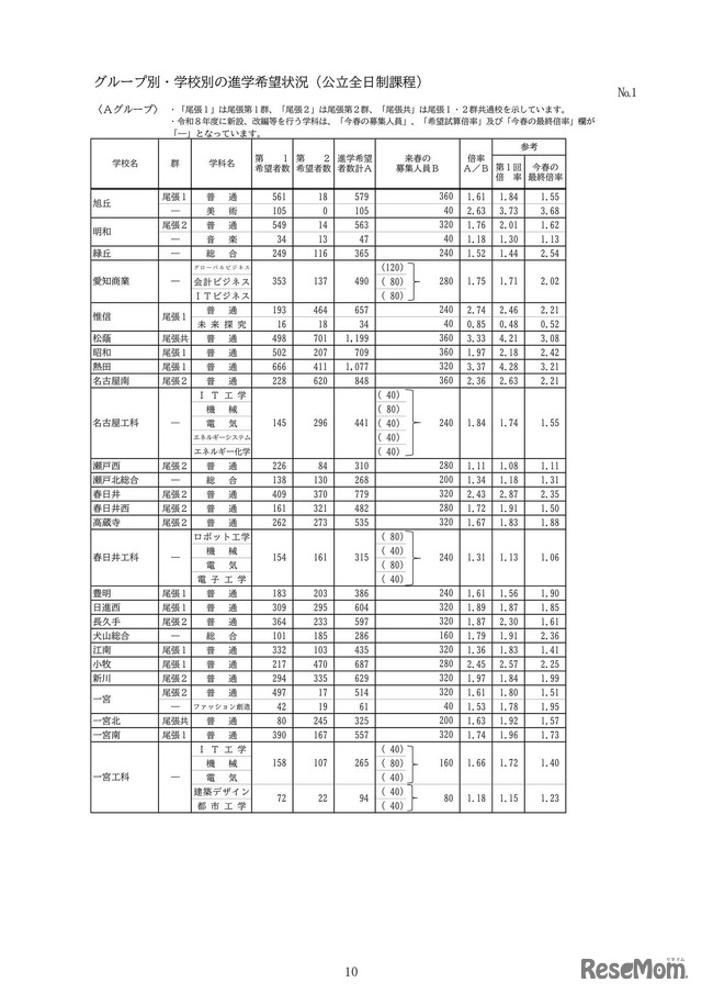 グループ別・学校別の進学希望状況（公立全日制課程）：Aグループ