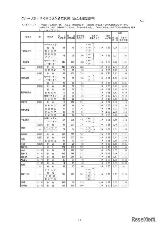 グループ別・学校別の進学希望状況（公立全日制課程）：Aグループ