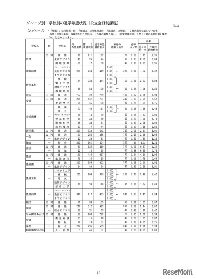 グループ別・学校別の進学希望状況（公立全日制課程）：Aグループ