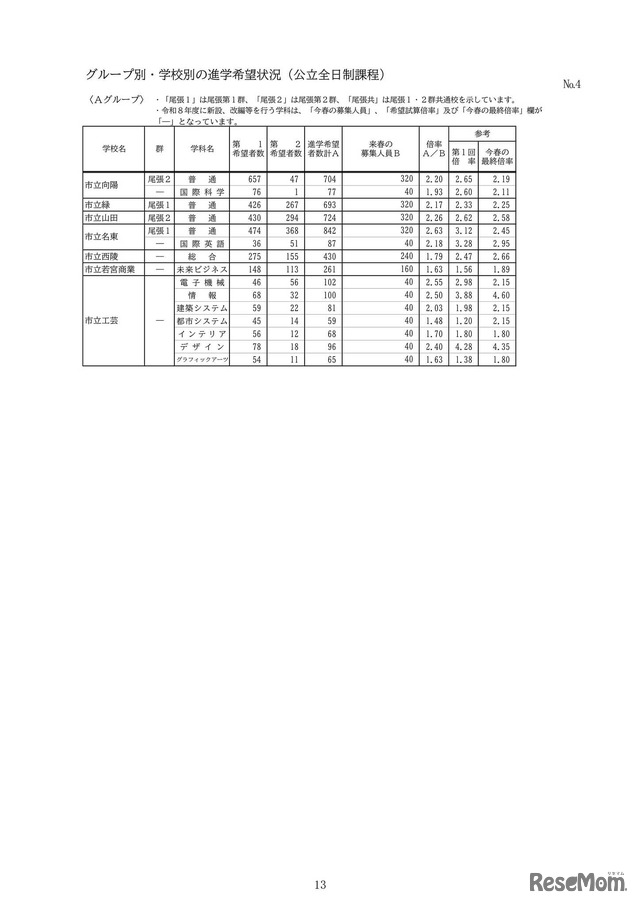 グループ別・学校別の進学希望状況（公立全日制課程）：Aグループ