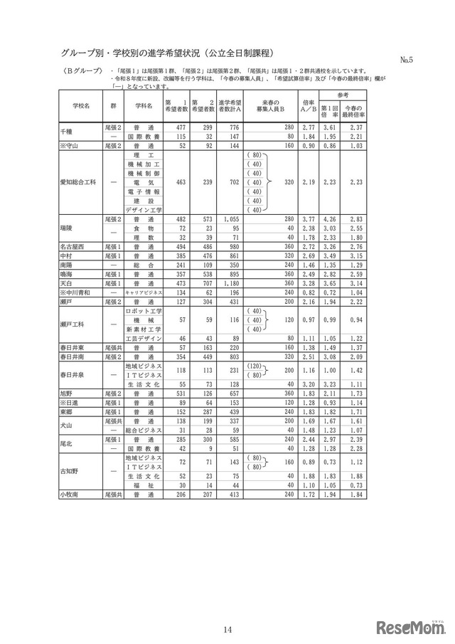 グループ別・学校別の進学希望状況（公立全日制課程）：Bグループ