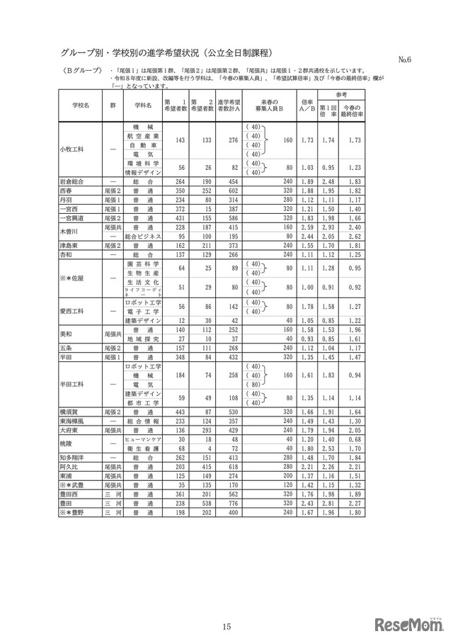 グループ別・学校別の進学希望状況（公立全日制課程）：Bグループ
