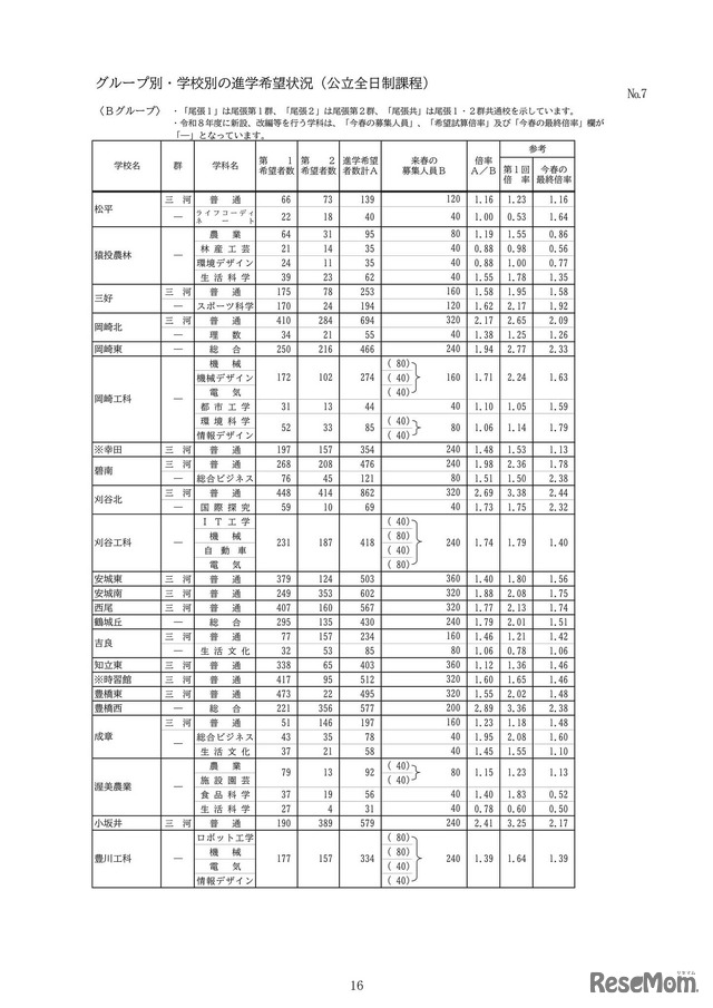 グループ別・学校別の進学希望状況（公立全日制課程）：Bグループ