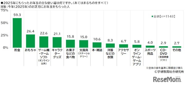 小学生のお年玉の使い道