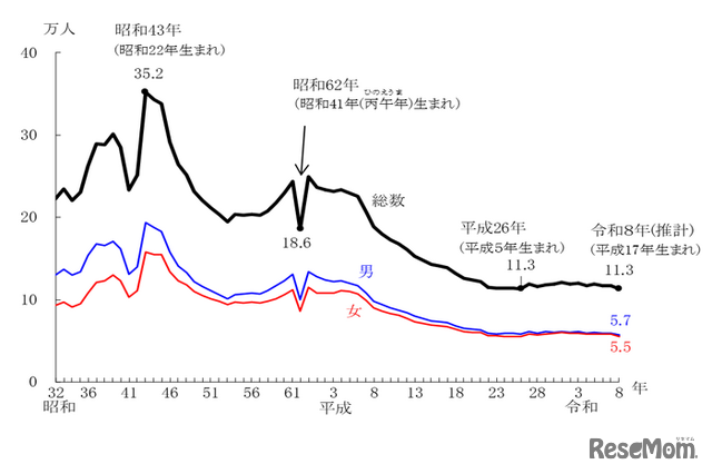 東京都の20歳人口の推移（1957年～2026年）