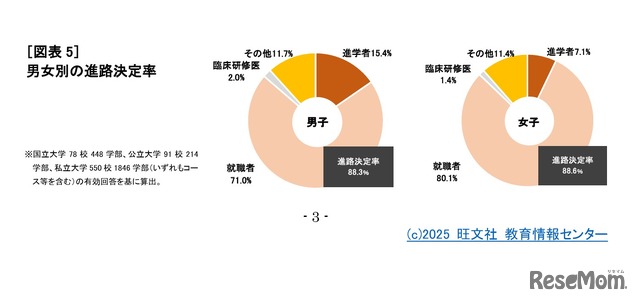 男女別の進路決定率　(c) 2025 旺文社 教育情報センター