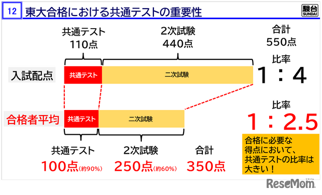 「東大入試情報講演会-冬編-」資料より