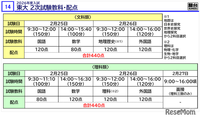 「東大入試情報講演会-冬編-」資料より