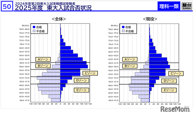 「東大入試情報講演会-冬編-」資料より