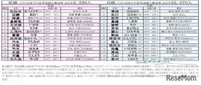 第76回NHK紅白歌合戦出場歌手の珍しいレア名字ランキング