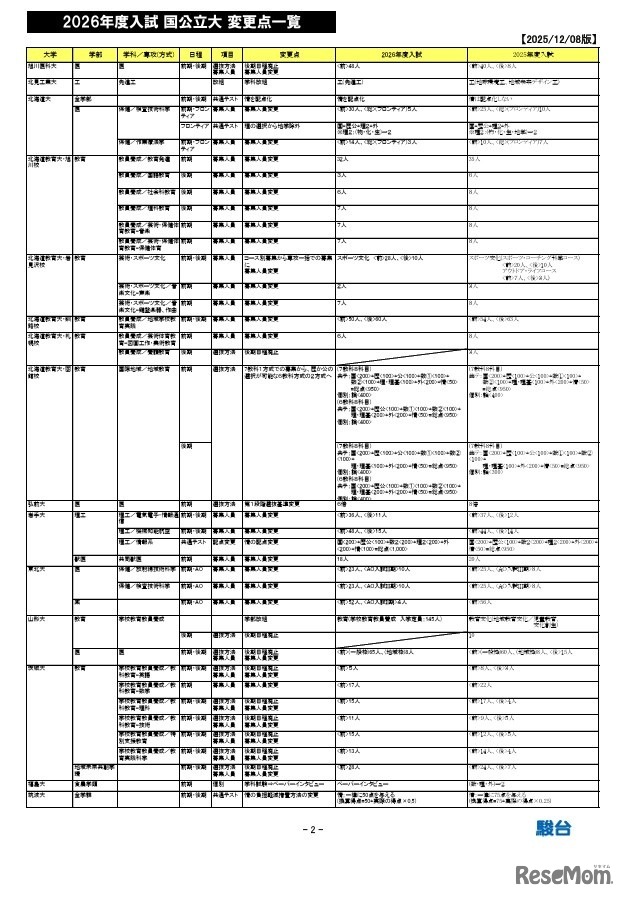 2026年度入試 国公立大 変更点一覧