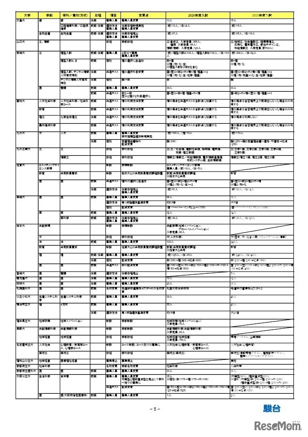 2026年度入試 国公立大 変更点一覧