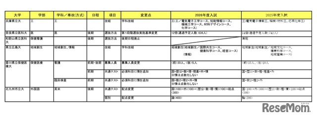 2026年度入試 国公立大 変更点一覧